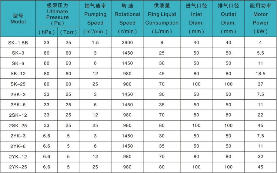 水环真空泵详细技术参数,包括罗茨泵型号,极限压力,抽气速率,进排气口径,允许压差,配用功率,质量 水环真空泵详细技术参数,包括罗茨泵型号,极限压力,抽气速率,进排气口径,允许压差,配用功率,质量