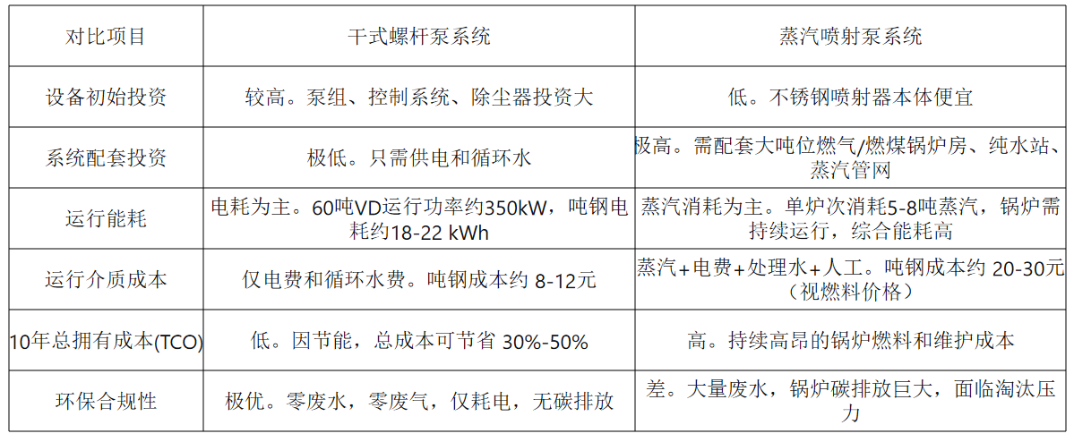 螺杆真空泵和蒸汽喷射泵经济性和环保性对比