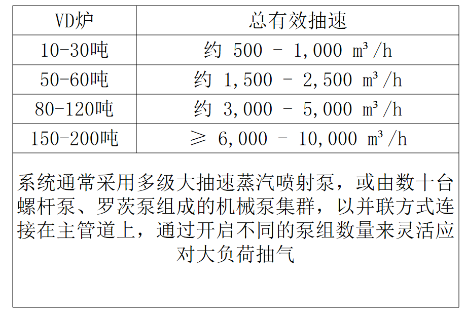 蒸汽喷射泵参数，螺杆真空泵参数，包括抽速，极限真空度，工作真空度等