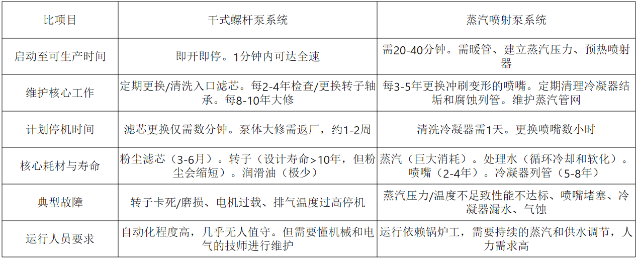 螺杆真空泵和蒸汽喷射泵运行操作和维护对比