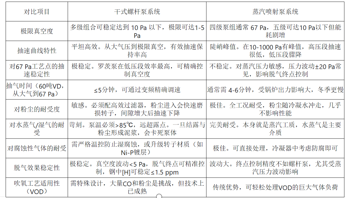 螺杆真空泵和蒸汽喷射泵工艺性能对比