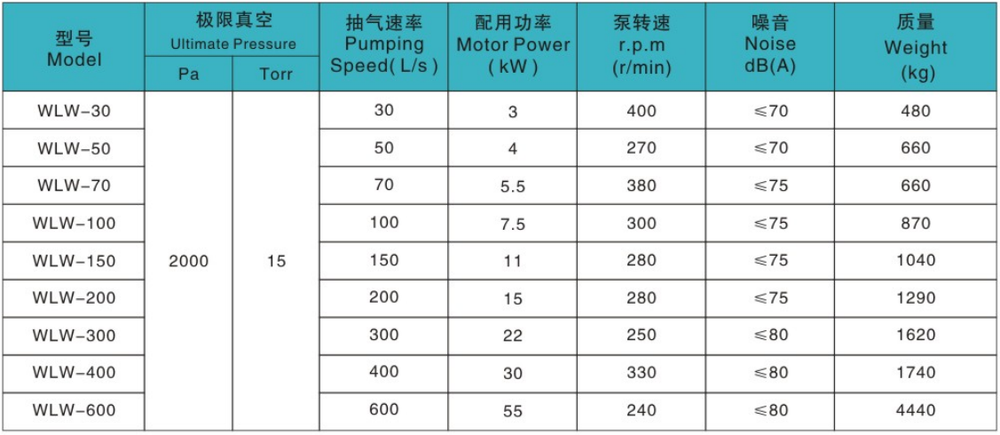 无油立式真空泵详细技术参数，包括罗茨泵型号，极限压力，抽气速率，进排气口径，允许压差，配用功率，质量