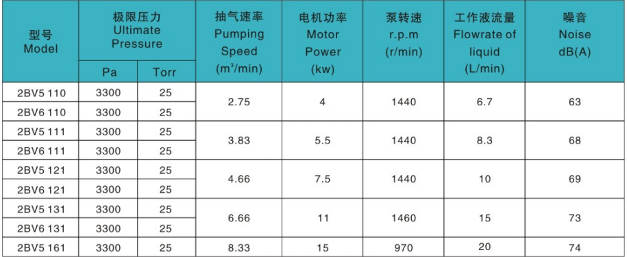 水环真空泵详细技术参数,包括罗茨泵型号,极限压力,抽气速率,进排气口径,允许压差,配用功率,质量 水环真空泵详细技术参数,包括罗茨泵型号,极限压力,抽气速率,进排气口径,允许压差,配用功率,质量